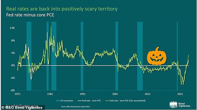 Die „unheimlichen“ Charts von M&G: „Realzinsen“ wieder im positiven Bereich, was eine Rezession wahrscheinlicher macht