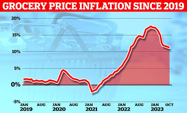 Daten von Kantar vom letzten Monat zeigten, dass die Lebensmittelpreisinflation den siebten Monat in Folge gesunken ist