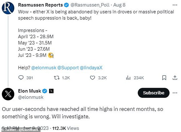 In August, Musk claimed that 'user seconds' had hit an all-time high in recent months, and at a recent press conference, CEO Linda Yaccarino indicated that X had 225 million daily users