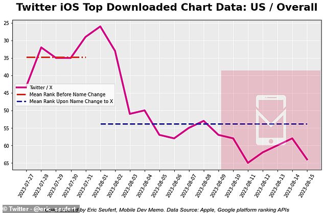 While downloads spiked following Musk's takeover, X tumbled in download charts after the rebrand