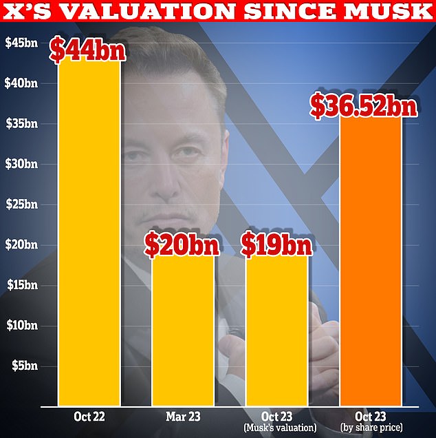Musk admitted he overpaid for X when he bought it for $44 billion last year, but the company's valuation has since plummeted to $19 billion