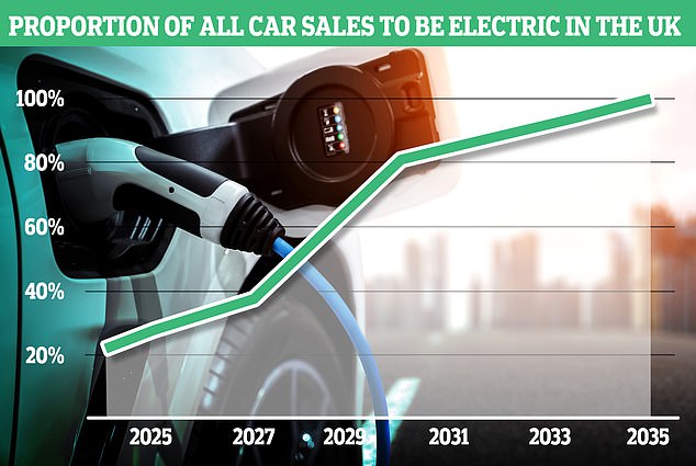 Elektrische Zukunft: Dies sind die jährlich steigenden verbindlichen Verkaufsziele, die im Rahmen des ZEV-Mandats festgelegt sind und den Prozentsatz des Gesamtumsatzes angeben, der auf Elektrofahrzeuge entfallen muss, damit die Hersteller Bußgelder vermeiden können