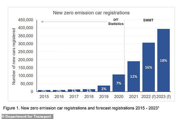 Diese Grafik zeigt die Einführung von Elektroautos im Vereinigten Königreich seit 2015, basierend auf Zahlen, die der Regierung vom SMMT zur Verfügung gestellt wurden.  Der Branchenverband hat diesen Monat die Prognose für 2023 von 18 % auf 17,1 % herabgestuft.