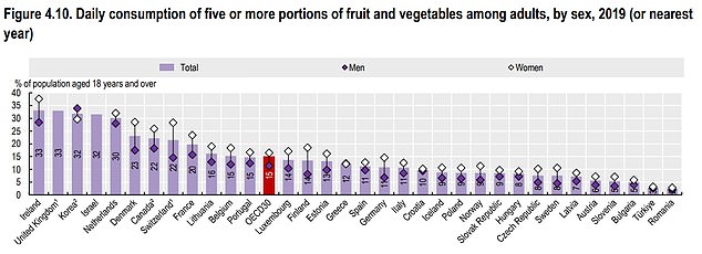 Nur jeder siebte Erwachsene gab an, fünf oder mehr Portionen Obst und Gemüse pro Tag zu essen, was von der WHO empfohlen wird.  Der Wert war im Vereinigten Königreich und Irland am höchsten (mehr als 30 Prozent) und am niedrigsten in der Türkei und Rumänien (weniger als fünf Prozent).