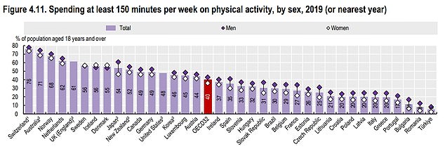 Im Jahr 2019 führten vier von zehn Erwachsenen pro Woche mindestens 150 Minuten nicht arbeitsbezogener aerober körperlicher Aktivität mittlerer bis hoher Intensität aus, im Durchschnitt in 32 OECD-Ländern.  Die Zahl schwankte von 10 Prozent oder weniger in der Türkei und Rumänien bis zu über 60 Prozent in der Schweiz, Australien, Norwegen, den Niederlanden und dem Vereinigten Königreich