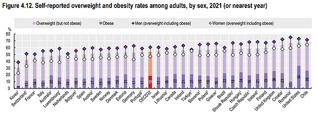 In fast allen OECD-Ländern waren mehr als die Hälfte der Erwachsenen übergewichtig oder fettleibig.  Im Jahr 2021 waren durchschnittlich 54 Prozent der Erwachsenen übergewichtig und 18 Prozent fettleibig. Die Adipositasraten waren in Korea am niedrigsten (vier Prozent) und am höchsten in Chile (41 Prozent) und den USA (34 Prozent).