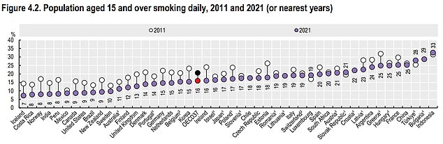 Die OECD-Daten zeigen, dass im Jahr 2021 15,9 Prozent der über 15-Jährigen täglich Tabak rauchten. Die Raten schwankten von mehr als 25 Prozent in Frankreich und der Türkei bis zu unter 10 Prozent in Island und Norwegen