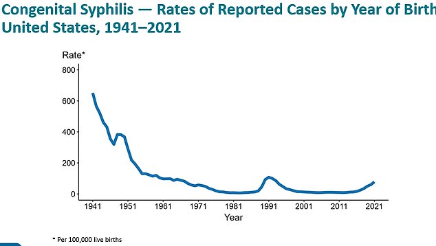 Zwischen 2017 und 2021 haben sich die Fälle von angeborener Syphilis (CS) von 941 auf 2.855 nahezu verdreifacht.  Im Jahr 2022 stiegen sie weiter an, im vergangenen Jahr wurden 3.761 Fälle gemeldet