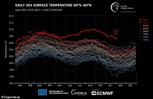 Es waren nicht nur die Temperaturen am Boden, die im letzten Monat sengend waren.  Die durchschnittliche Meeresoberflächentemperatur über 60°S–60°N betrug im Oktober 69,4°F (20,79°C) – die höchste jemals gemessene Temperatur im Oktober