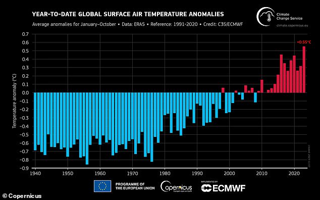 Im bisherigen Kalenderjahr (Januar bis Oktober) war die globale Durchschnittstemperatur die höchste seit Beginn der Aufzeichnungen und lag 2,5 °F (1,43 °C) über dem vorindustriellen Durchschnitt von 1850–1900