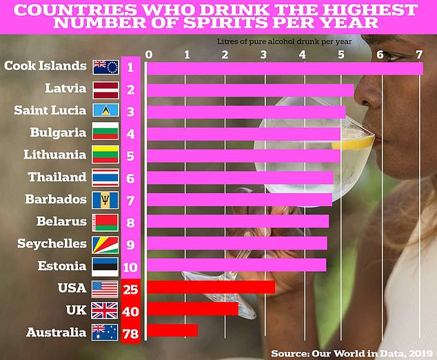 The Cook Islands ¿ a collection of islands in the South Pacific ¿ topped the list, with the average person knocking back 7.07 litres of pure alcohol annually. Eastern Europe, the home of vodka, accounts for half of the top 10