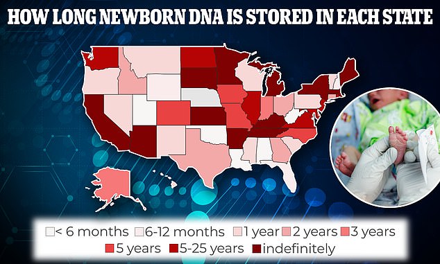 Alle 50 US-Bundesstaaten schreiben ein genetisches Neugeborenen-Screening innerhalb von 48 Stunden nach der Geburt des Kindes vor und behalten Blut, bis die Tests abgeschlossen sind oder auf unbestimmte Zeit