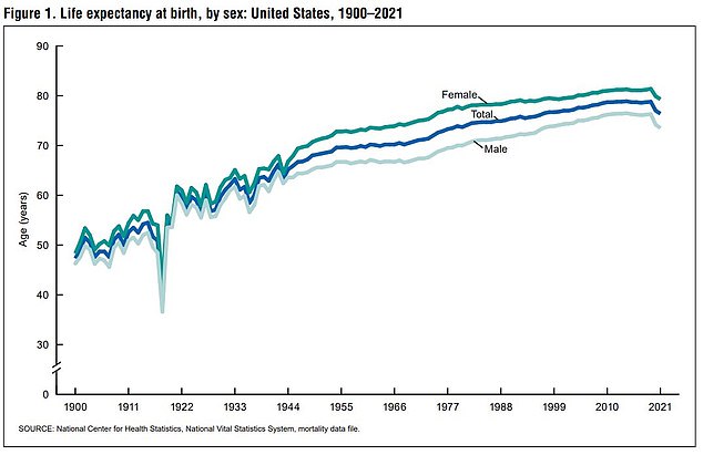 Die Lebenserwartung in den USA ist mit 76,1 Jahren auf den niedrigsten Stand seit 1996 gesunken