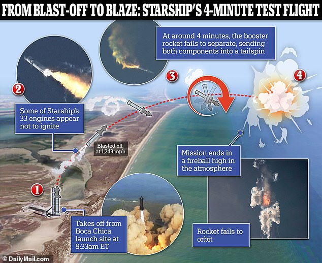 Elon Musks Starship-Rakete startete um 9:33 Uhr ET in Südtexas zu ihrem Jungfernflug, bei dem sie die Erde nahezu umkreisen hätte, doch SpaceX drückte den Abzug, der Starship mitten in der Luft explodierte, als die Trennung der beiden Stufen fehlschlug