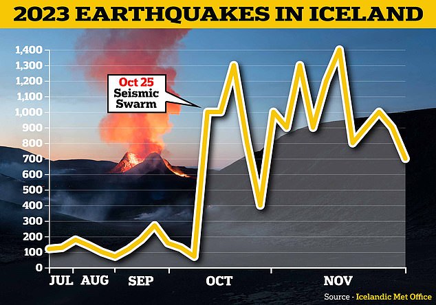 A 'seismic swarm' hit Iceland on October 25, seeing a huge leap in the number of earthquakes recorded