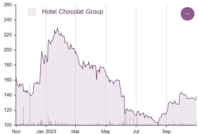 Aktienkurs: Ein Diagramm, das den Aktienkurs von Hotel Chocolat im vergangenen Jahr zeigt