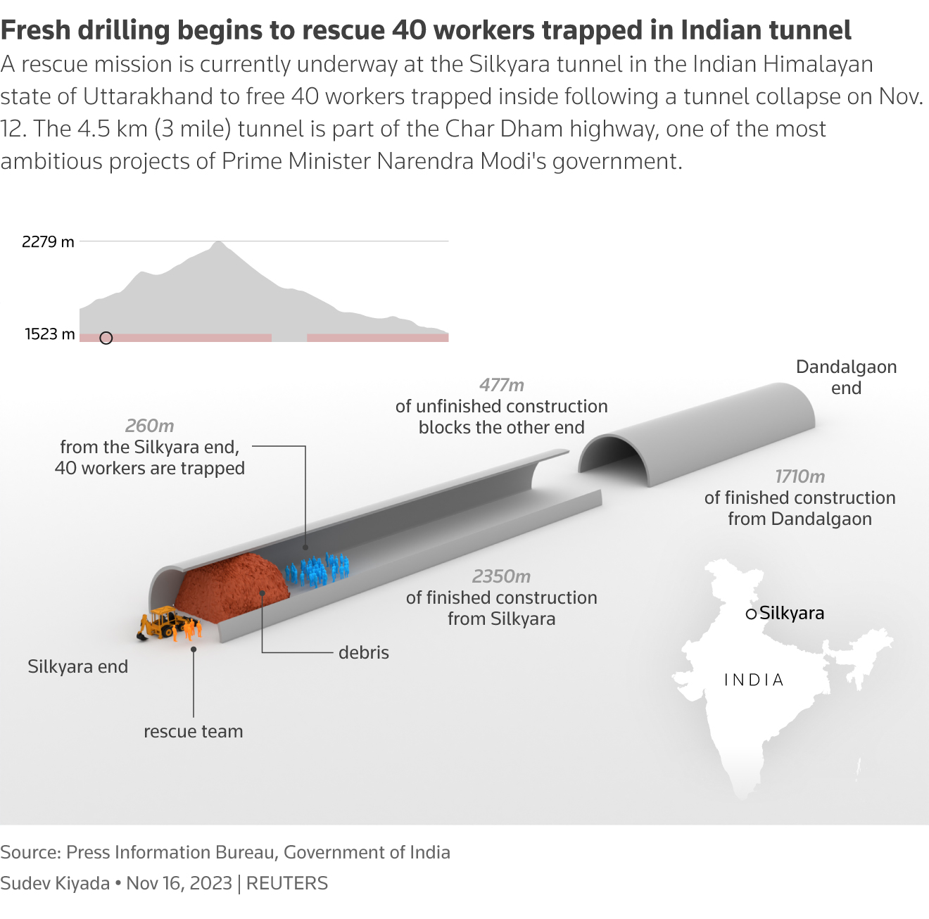 Derzeit läuft eine Rettungsmission im Silkyara-Tunnel in Uttarakhand, um 40 Arbeiter zu befreien, die nach einem Erdrutsch darin festsitzen.