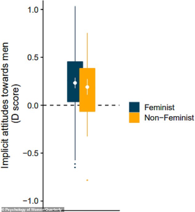 Feministinnen betrachteten Männer als größere Bedrohung als Nichtfeministinnen, da sie Aussagen wie „Viele Frauen leben in Angst vor männlicher Aggression“ zustimmten.