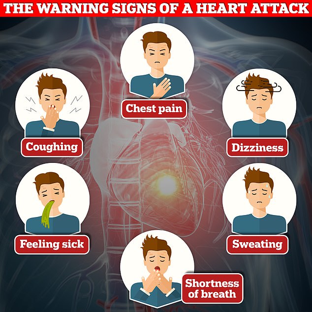 Brustschmerzen und Schmerzen, die sich auf die Arme ausbreiten, sind ebenso verräterische Anzeichen für einen Herzinfarkt wie Übelkeit, Schweißausbrüche, Benommenheit oder Atemnot.  Es ist jedoch möglich, einen Herzinfarkt zu erleiden, ohne dass diese Symptome auftreten