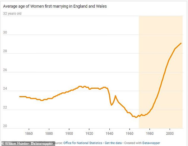 The average age when a UK woman marries has jumped to almost 30 since the 1970s, possibly suggesting more women are living as 'Just Mays' than 'Some Days'