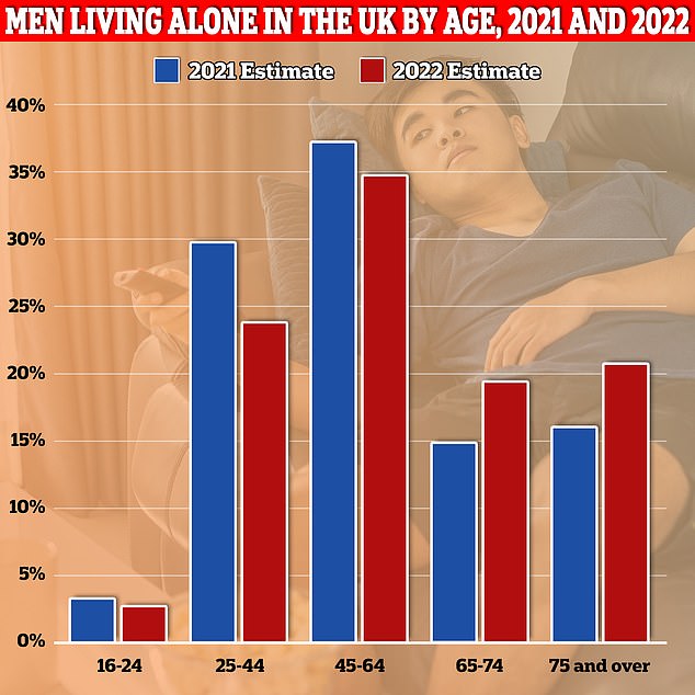 Men are choosing to live in single person households at a far higher rate than in the past, although there were small year-on-year declines between 2021 and 2022