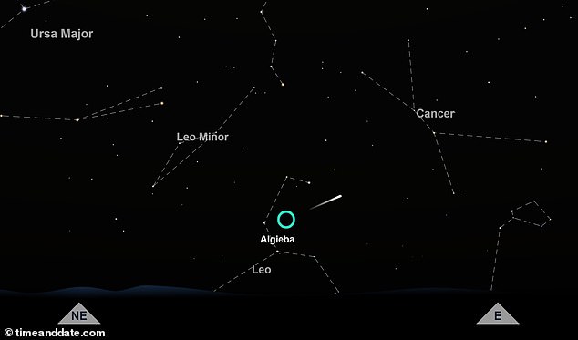 Herkunft: Die Leoniden haben ihren Namen vom Sternbild Löwe der Löwe, weil die Meteore scheinbar von einem einzigen Punkt innerhalb dieser Sterngruppe auftauchen (dargestellt mit einem Kreis).