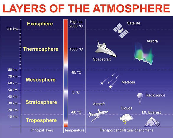 In der Stratosphäre, etwa sieben bis 25 Meilen über der Erdoberfläche, wirkt die Ozonschicht wie ein Sonnenschutz und schützt den Planeten vor potenziell schädlicher ultravioletter Strahlung