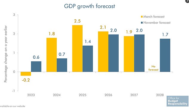 Das OBR hat den Ausblick für dieses Jahr angehoben, aber die BIP-Prognosen für die nächsten drei Jahre im Vergleich zu den Haushaltsdokumenten vom März gesenkt und dann das Jahr 2027 leicht angehoben