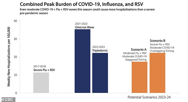 Die CDC hat für die Saison zwei hypothetische Szenarien entwickelt, die veranschaulicht haben, wie COVID während einer gemäßigten Saison die Krankenhausnachfrage erhöhen wird
