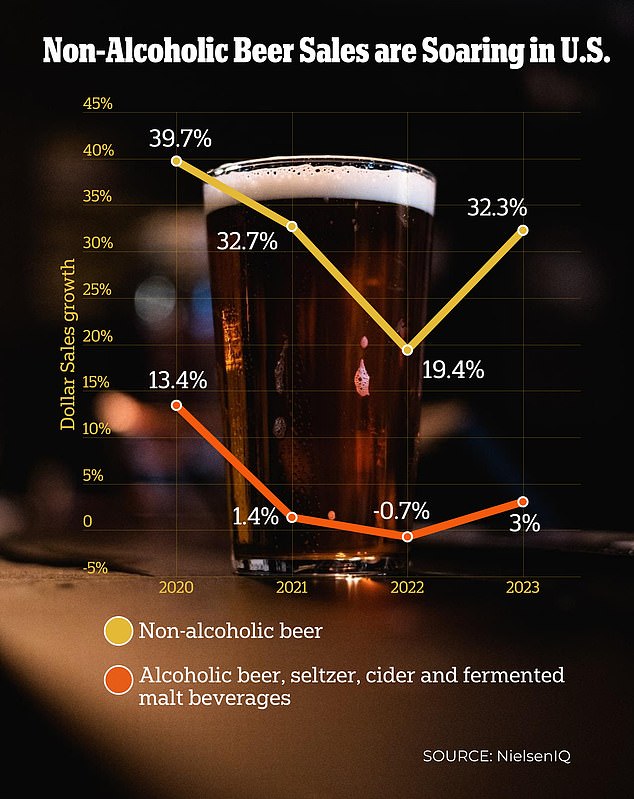 Nach neuen Daten der Gutachter von NielsenIQ sind die Verkäufe von alkoholfreiem Bier in den USA um 32 Prozent gestiegen und haben damit das Wachstum von echtem Alkohol deutlich übertroffen