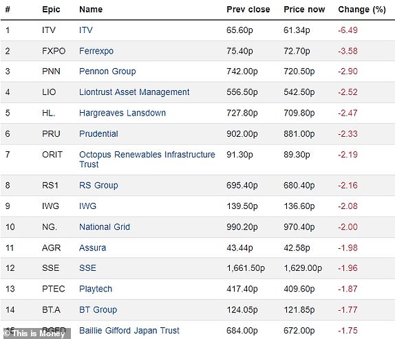 Top 15 falling FTSE 350 firms 08112023