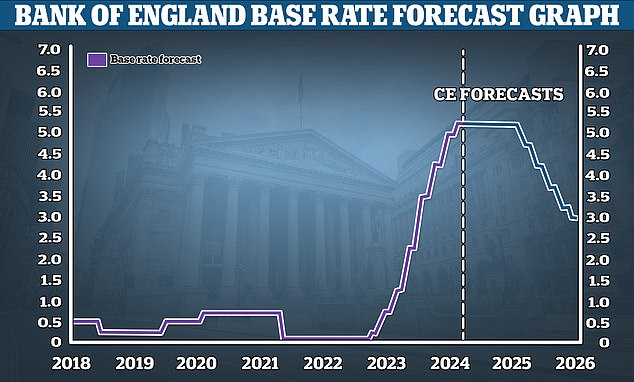 Future base rate falls: Capital Economics is forecasting the the bank rate will be cut to 3% by the end of 2025