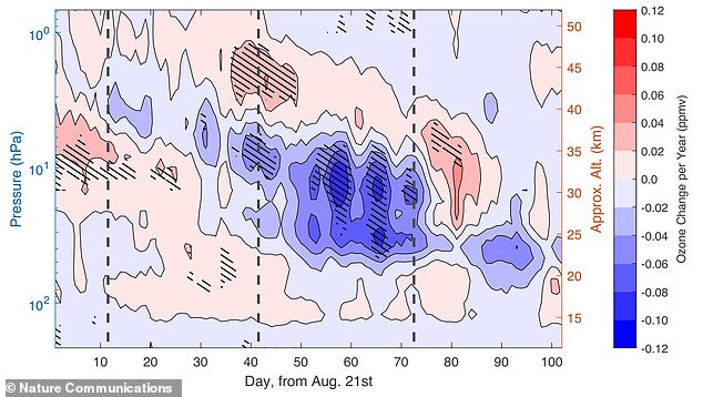 Die Größe des Ozonlochs schwankt regelmäßig, erreicht jedoch jedes Jahr im Oktober (Frühling auf der Südhalbkugel) seinen Höhepunkt.  Im Bild ist das in dieser Zeit entstehende Loch zu sehen, blau markiert