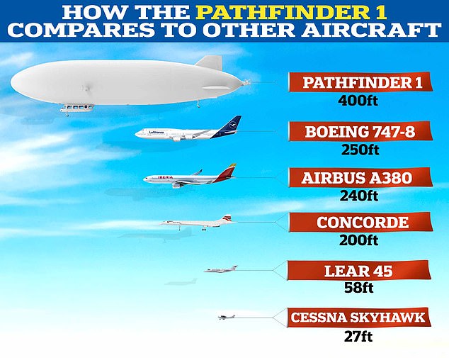 Der Pathfinder 1 stellt andere Flugzeuge in den Schatten, da er fast doppelt so lang ist wie die Boeing 747-8, das derzeit längste Flugzeug der Welt