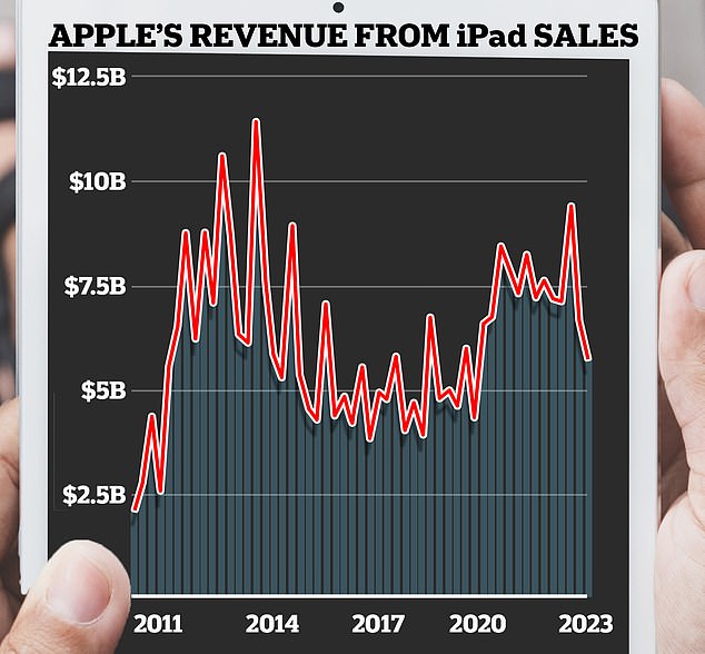 Während der Technologieriese einen unglaublichen Quartalsgewinn von 23 Milliarden US-Dollar erzielte – ein Plus von 11 Prozent – ​​war dies größtenteils auf steigende iPhone-Verkäufe zurückzuführen, die um 2,8 Prozent zunahmen.  Im Gegensatz dazu brachen die iPad-Verkäufe um 10 Prozent ein und markierten damit das vierte Quartal in Folge rückläufiger Umsätze