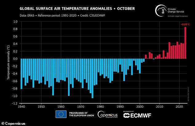 Der letzte Monat war der heißeste Oktober aller Zeiten auf der Erde, wie Daten zeigen.  Laut Copernicus, dem EU-Klimaschutzgremium, lagen die Oberflächentemperaturen im Oktober bei durchschnittlich 15,3 °C (59,5 °F) – 0,85 °C (1,53 °F) über dem Durchschnitt von 1991–2020