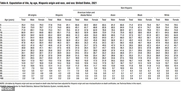 Diese Tabelle zeigt die durchschnittliche Anzahl verbleibender Lebensjahre für Menschen, die ein bestimmtes Alter erreicht haben