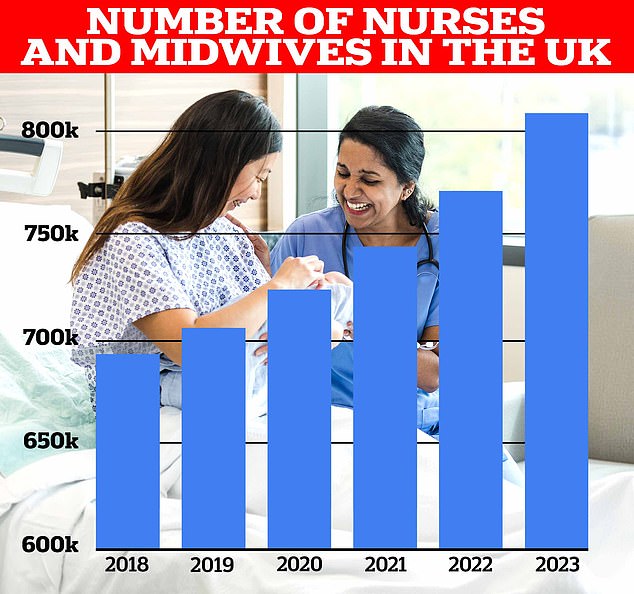Mittlerweile sind rund 808.488 Krankenschwestern, Hebammen und Pflegeassistenten beim Nursing and Midwifery Council registriert – ein Anstieg von 37.091 in einem Jahr