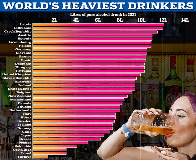Die OECD hat den Alkoholkonsum pro Land anhand von Verkaufsdaten gemessen, wobei die Menschen im Jahr 2021 durchschnittlich 8,6 Liter konsumierten.  Die Aufnahme schwankte jedoch zwischen mehr als 12 Litern in Lettland und Litauen und weniger als fünf Litern in der Türkei, Costa Rica, Israel und Kolumbien.  Das Vereinigte Königreich belegte mit 10 Litern den 17. Platz, während die USA mit 9,5 Litern den 23. Platz belegten