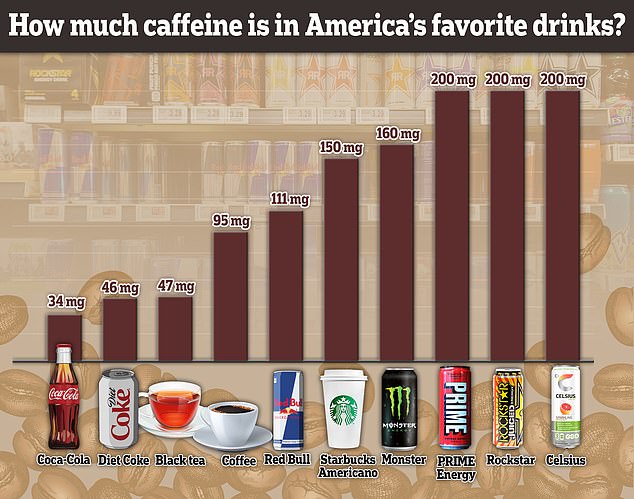 Nicht nur Kaffee, Energydrinks und Nahrungsergänzungsmittel enthalten Koffein.  Beliebte kohlensäurehaltige Getränke wie Coca-Cola enthalten ebenfalls das Stimulans, allerdings nur in der halben Menge im Kaffee