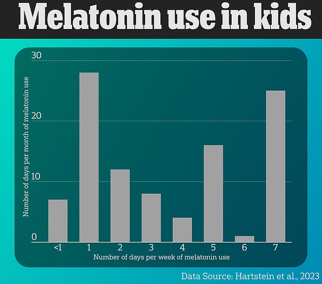 Die obige Grafik zeigt die Verwendung von Melatonin bei Kindern im Alter von 1 bis 13 Jahren in den letzten 30 Tagen