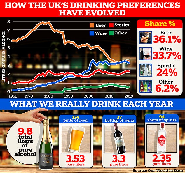 Neueste Daten, die von der Weltgesundheitsorganisation gesammelt und von der von der Universität Oxford betriebenen Plattform Our World in Data zusammengestellt wurden, zeigen, dass der Weinkonsum im Vereinigten Königreich auf 3,3 Liter reinen Alkohol pro Jahr (2019) gestiegen ist, gegenüber den 0,3 Litern, die seit fast 60 Jahren verzeichnet wurden Früher im Jahr 1961. Mittlerweile macht es über ein Drittel (33,7 Prozent) des gesamten landesweit konsumierten Alkohols aus und liegt fast gleichauf mit Bier (36 Prozent), das von 5,8 Litern im Jahr 1961 auf heute 3,5 Liter gesunken ist