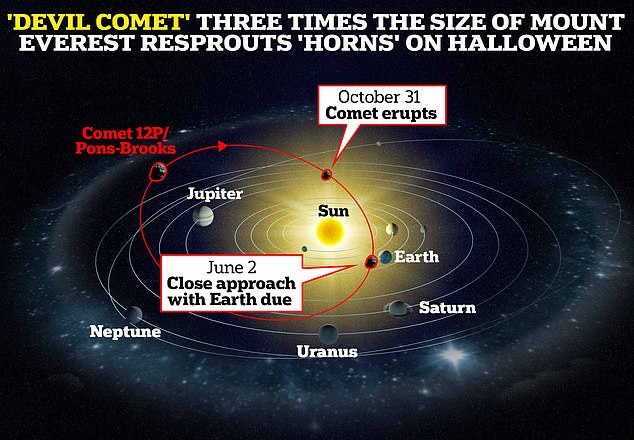 Nach Angaben eines Astronomen brach der Komet am 31. Oktober aus – zum zweiten Mal innerhalb eines Kalendermonats