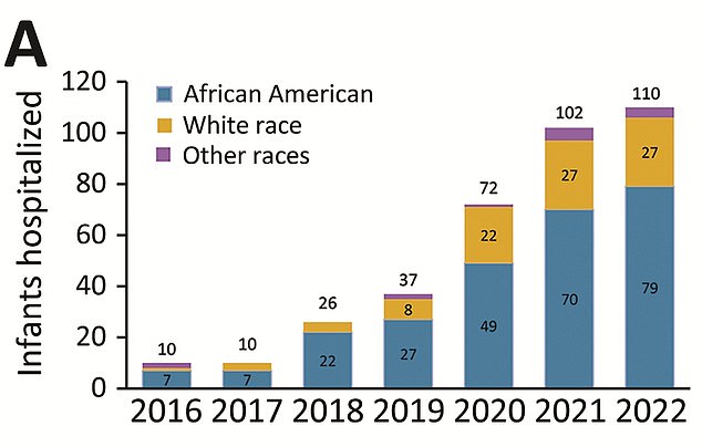 Die Fälle angeborener Syphilis waren in der schwarzen und afroamerikanischen Gemeinschaft am höchsten, wobei die Fälle von 362 im Jahr 2017 auf 885 im Jahr 2021 anstiegen