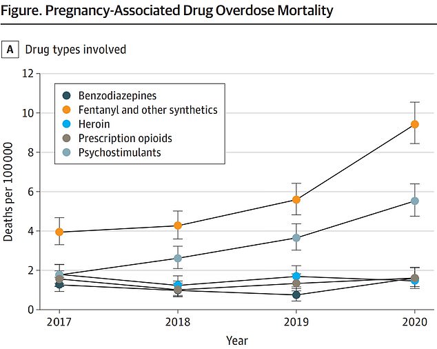 Die obige Grafik zeigt schwangerschaftsbedingte Todesfälle durch Überdosierung nach Jahr und Art
