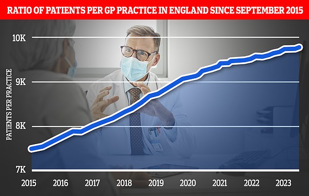 Die Grafik zeigt das Verhältnis von Hausarztpatienten zu Praxen seit 2015, mit durchschnittlich 9.755 Patienten pro Praxis im Mai 2023