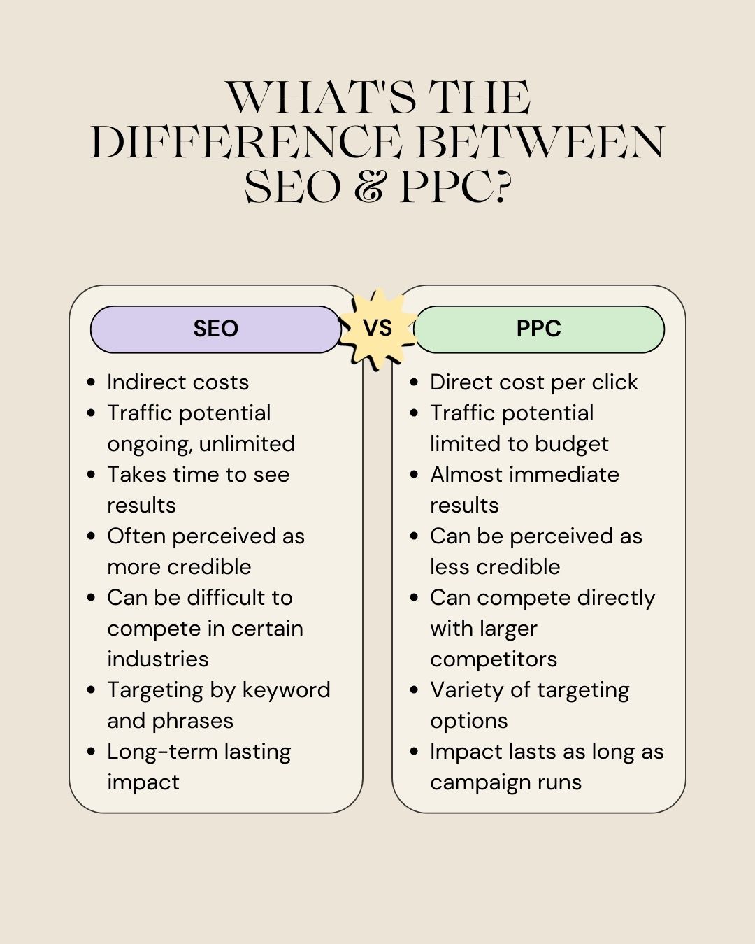 Eine Vergleichstabelle mit den wichtigsten Unterschieden zwischen SEO und PPC.