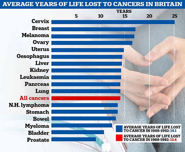 Die Analyse zeigt, wie viele Lebensjahre ein durchschnittlicher Krebspatient im Vereinigten Königreich voraussichtlich verlieren wird
