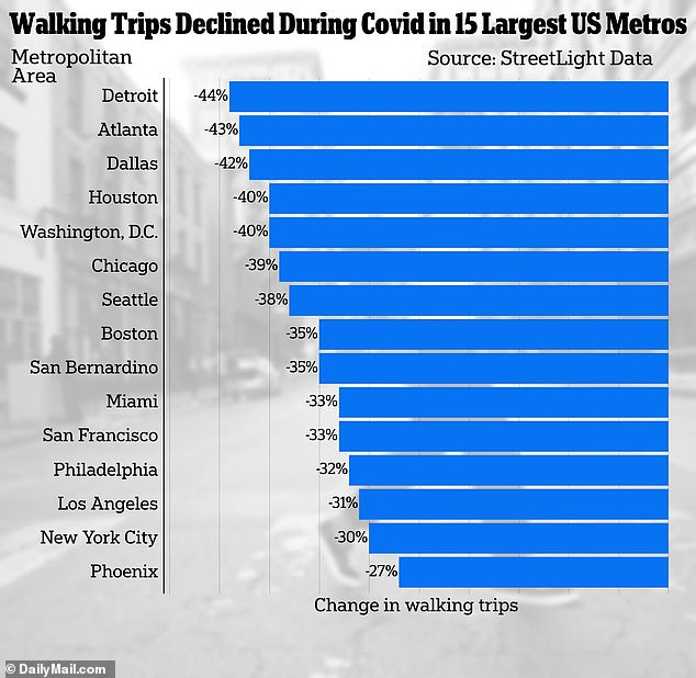 Nach Angaben des Datenunternehmens StreetLight sind dies die 15 US-amerikanischen Metropolregionen mit dem größten Rückgang der Fußgängerbewegungen seit 2019.