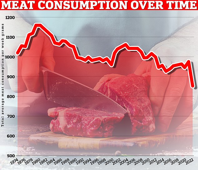 Die DEFRA-Daten zeigten, dass der Konsum von rotem Fleisch seit den 70er Jahren um bis zu 81 Prozent zurückgegangen ist, während sich der Verkauf von Geflügel und Fisch verdoppelt hat.  Dieses Diagramm zeigt, wie viel Fleisch die Briten durchschnittlich jede Woche gekauft haben. Die neuesten Daten für 2022 zeigen einen massiven Rückgang im Vergleich zum historischen Niveau (in den Daten ist Fisch nicht enthalten).